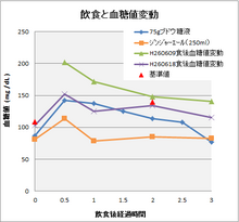 140618飲食後の血糖値変動いろいろ.png
