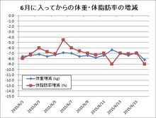 1506176月の体重・体脂肪率増減.jpg