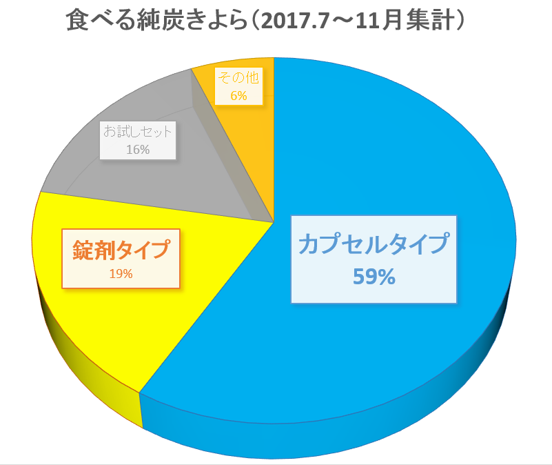 純炭粉末配合の 食べる純炭きよら シリーズ どれを選んだらいいの