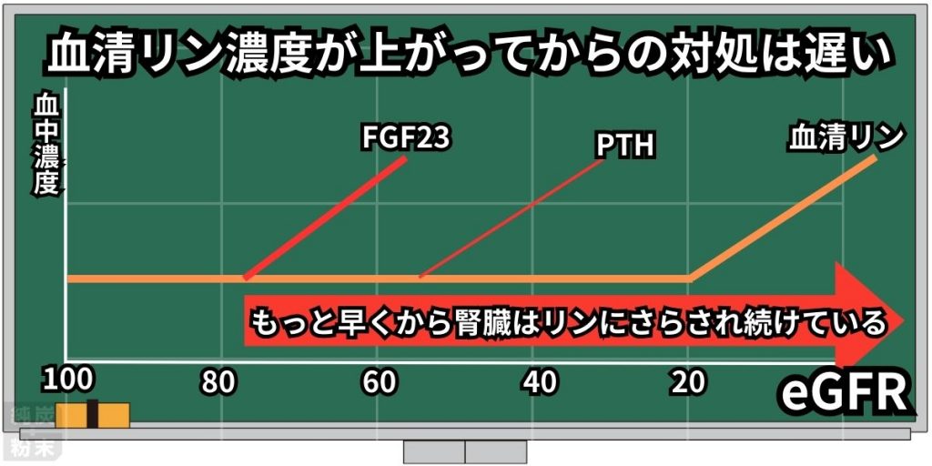 血清リン濃度とFGF23,PTHがeGFRの度の値から上昇を始めるかを表した図