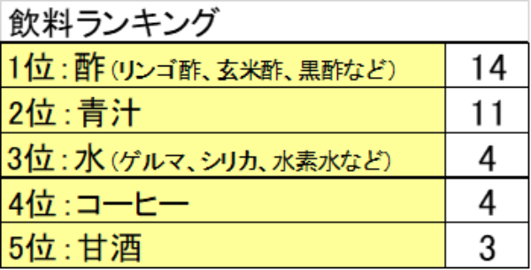 きよら愛用者が選んでいる飲み物ランキング