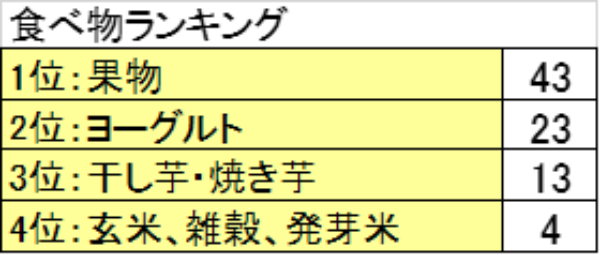 純炭粉末愛用者が選んでいる食べ物ランキング