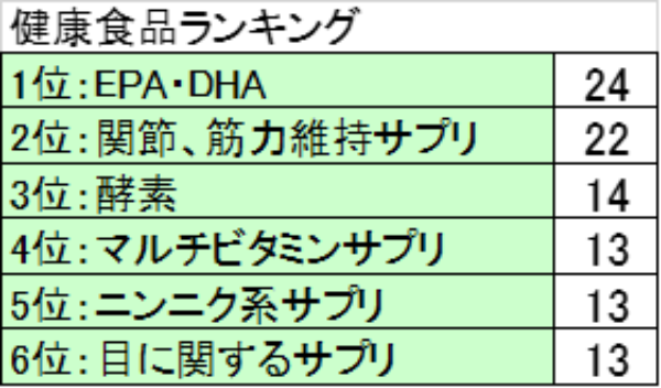 食べる純炭きよら愛用者が選んでいる健康食品ランキング