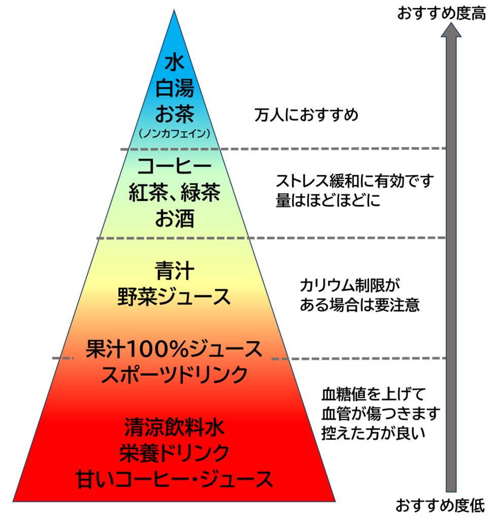 腎臓に良いのみもの（オススメ度順）