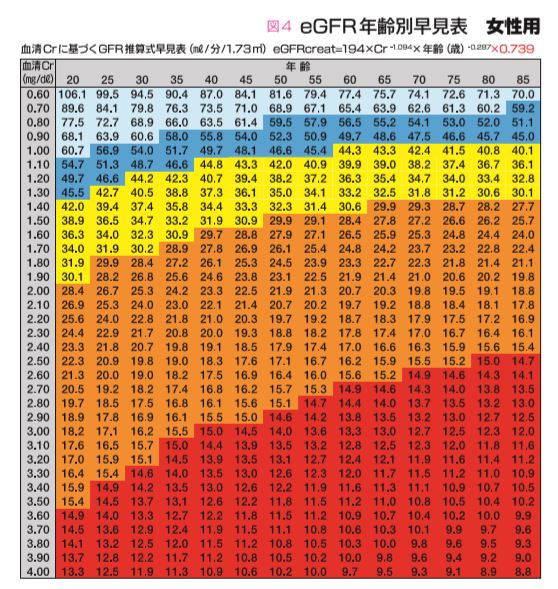 e-GFR年齢別早見表（女性用）のイメージ画像