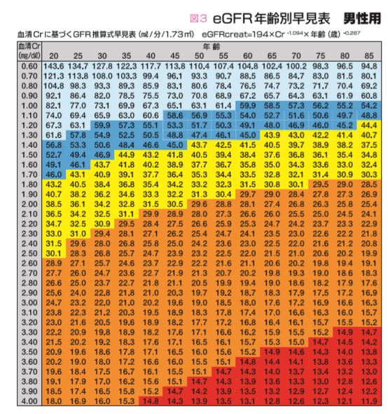 e-GFR年齢別早見表（男性用）のイメージ画像