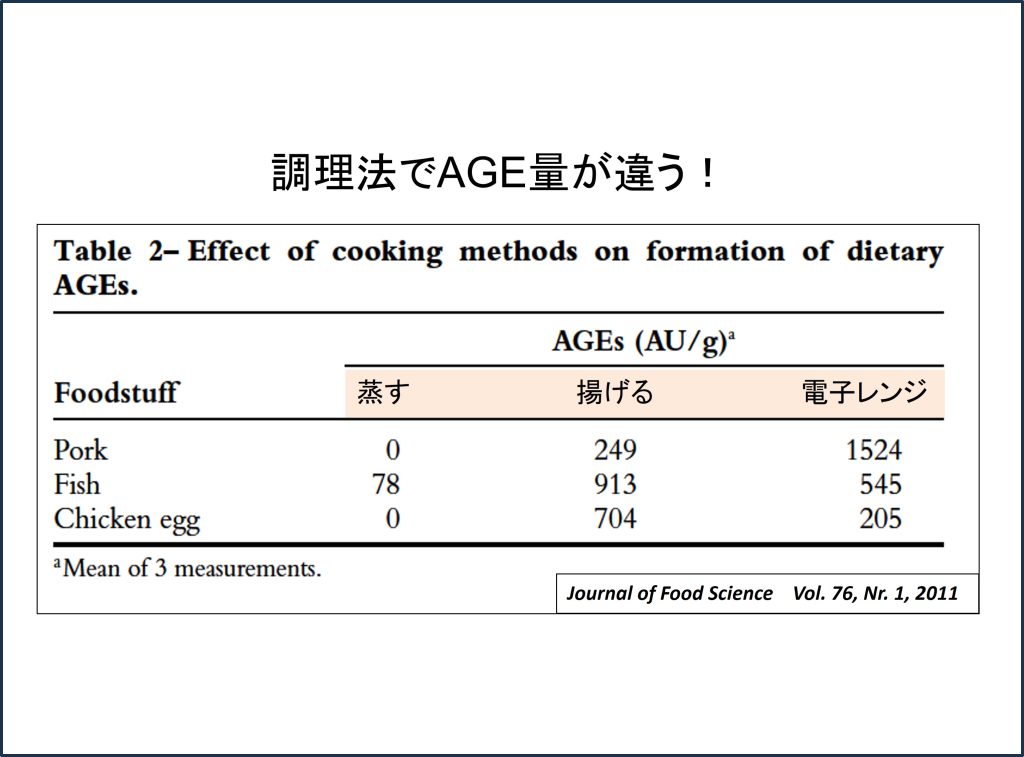 電子レンジ加熱でできるAGE量は温める食材によって相当違います