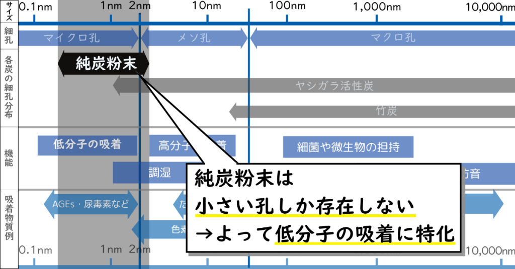 純炭粉末の細孔構造の特徴、純炭粉末には小さい孔しか存在しない。