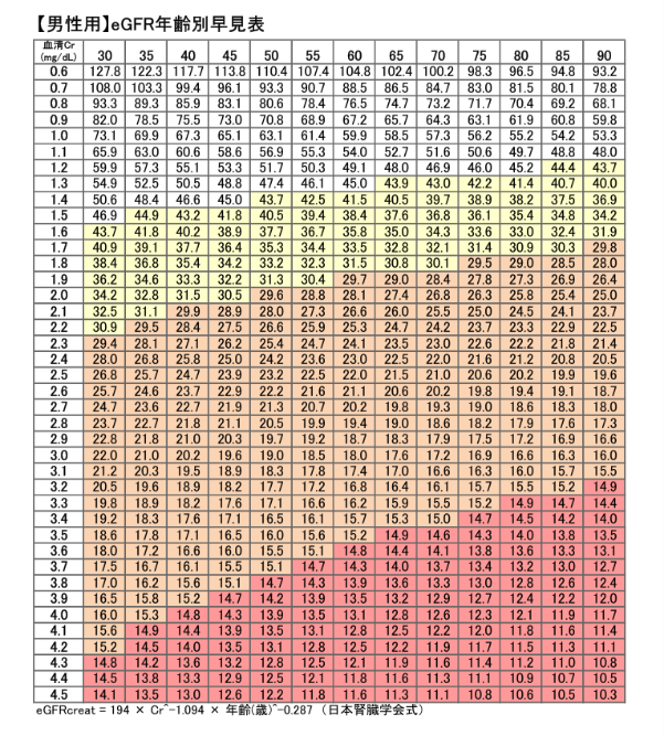 男性用のeGFR年齢別早見表のイメージ画像