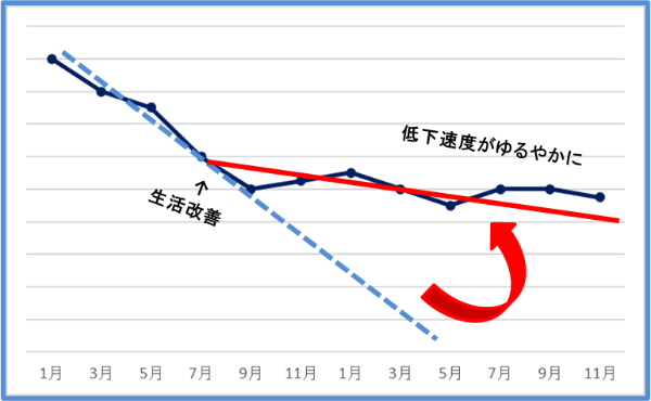 eGFRの低下が緩やかになったグラフのイメージ画像