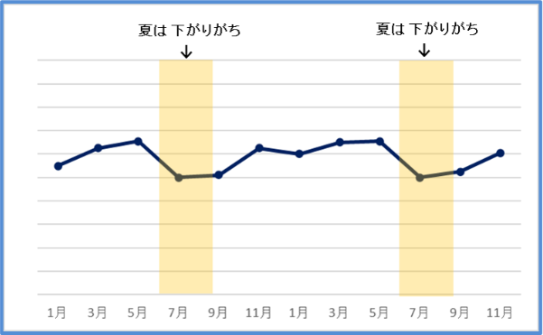 夏のeGFR推移のグラフのイメージ画像