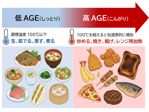 AGEが増える調理方法（温度の違い）のイメージ画像
